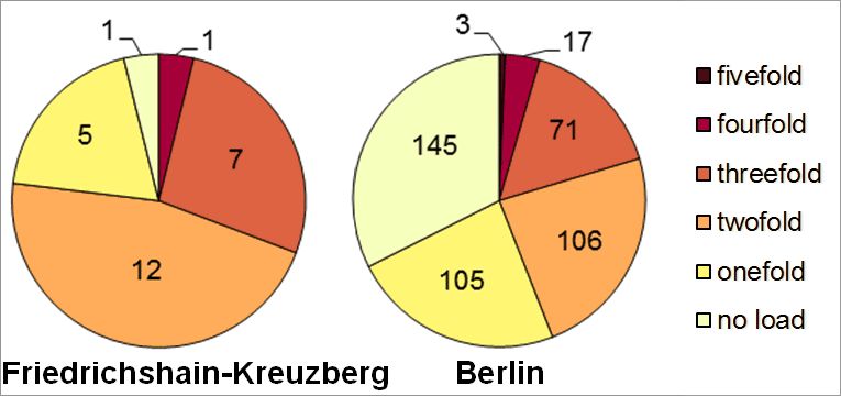 Fig. 12: Multiple load in the Friedrichshain-Kreuzberg borough due to the core indicators noise, air pollution, availability of green spaces, thermal load as well as status index (social issues) according to planning areas 