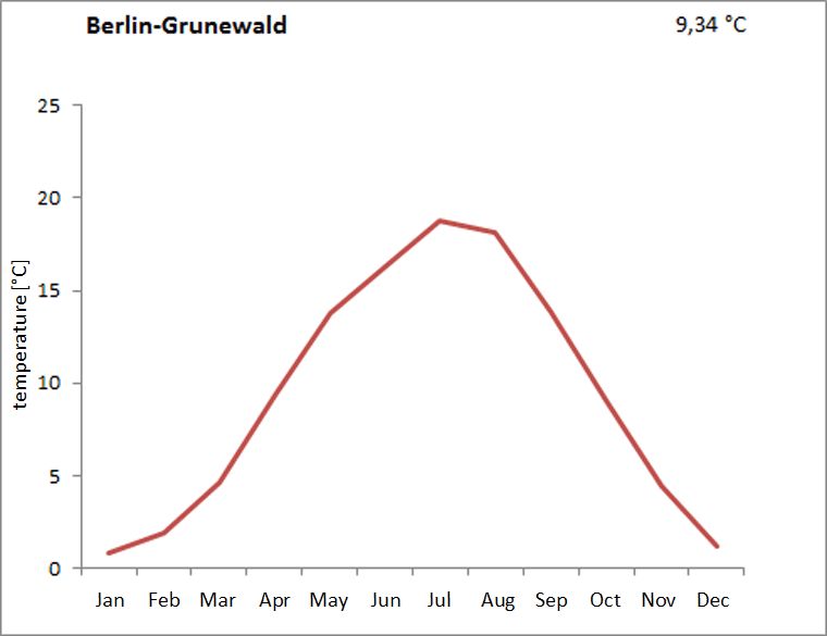 Fig. 4.1: Climate diagram for the Berlin-Grunewald station for the period 1988 to 2010