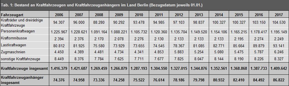Bildvergrößerung: Tab. 1: Bestand an Kraftfahrzeugen und Kraftfahrzeuganhängern im Land Berlin 2006-2017 (Bezugsdatum jeweils 01.01.) 
