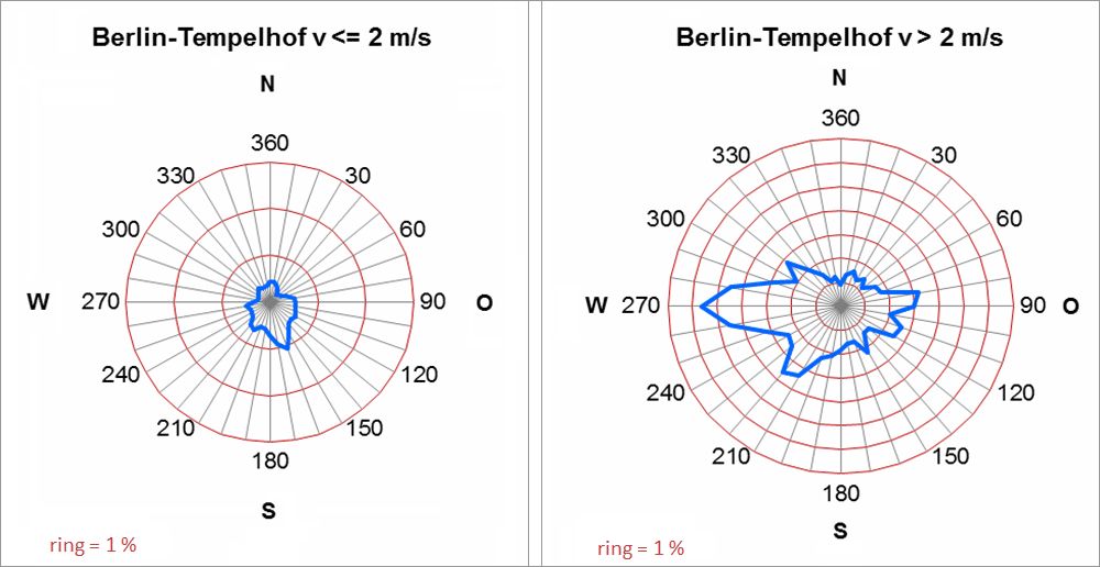 Fig. 6.4: Frequencies of the wind directions in the annual mean for the period 2001-2010 at the Berlin-Tempelhof climate station by wind speed (measurement height 10 m). The ring lines indicate the frequencies of occurrence of the wind directions, their distance corresponds to 1 % 