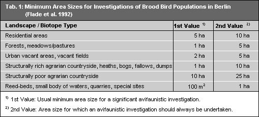 Tab. 1: Minimum Area Sizes for Investigation of Breeding Bird Populations in Berlin