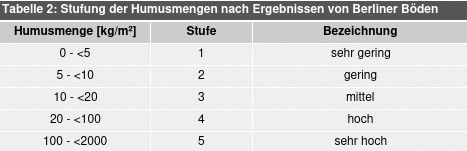 Tabelle 2: Stufung der Humusmengen nach Ergebnissen von Berliner Böden