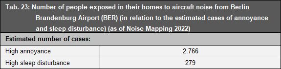 Tab. 23: Number of people exposed in their homes to aircraft noise from Berlin Brandenburg Airport (BER) (in relation to the estimated cases of annoyance and sleep disturbance) (as of Noise Mapping 2022)
