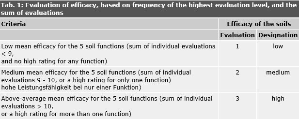 Tab. 1: Evaluation of efficacy, based on frequency of the highest evaluation level, and the sum of evaluations