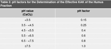 Table 2: pH factors for the Determination of the Effective KAK of the Humus Fraction 