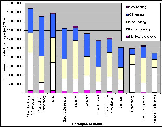 Fig. 3: Heating types in residential and commercial spaces by borough, 2005 