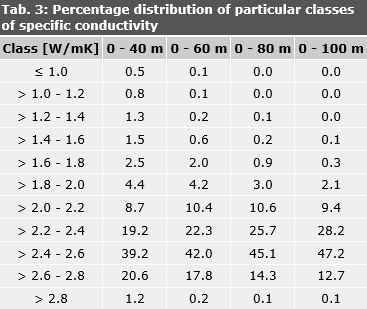 Tab. 3: Percentage distribution of particular classes of specific conductivity