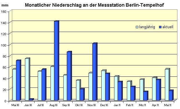 Abb. 14: Monatlicher Niederschlag von Mai 2010 bis Mai 2011 der Messstation Berlin-Tempelhof im Vergleich mit dem langjährigen Mittel 1961 bis 1990