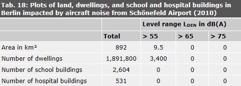 Table 18: Plots of land, dwellings, and school and hospital buildings in Berlin impacted by aircraft noise from Schönefeld Airport (2010)