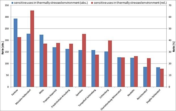 Absolute number and relative percentage of aggregated sensitive uses in thermally stressed environment in the 12 districts of Berlin
