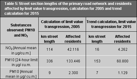 Tab. 5: Section lengths and residents affected by limit value transgressions in the primary road network, calculation for 2005 and trend calculation for 2015