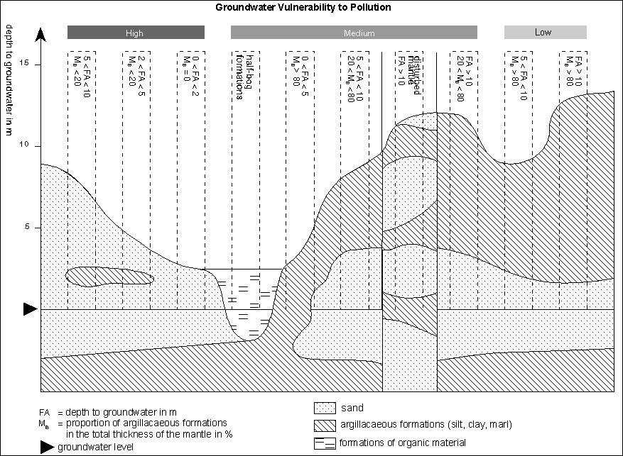 Fig. 1: Schematic Depiction of Different Geological Structures of Mantles, and Depth to Groundwater, with Evaluations of Groundwater Vulnerability to Pollution