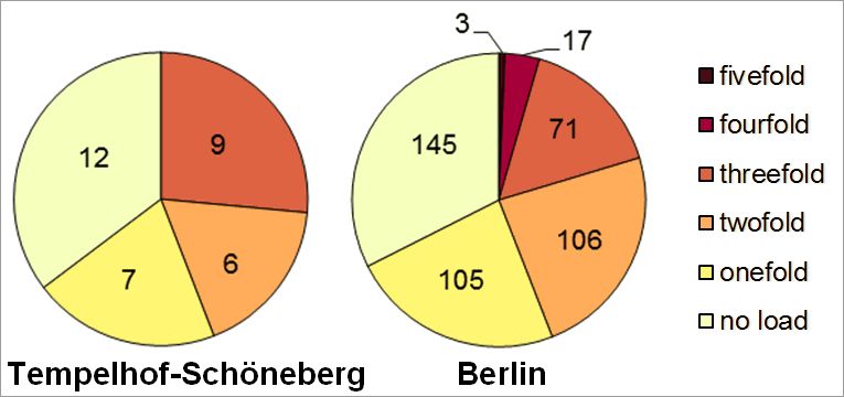 Fig. 22: Multiple load in the Tempelhof-Schöneberg borough due to the core indicators noise, air pollution, availability of green spaces, thermal load as well as status index (social issues) according to planning areas 