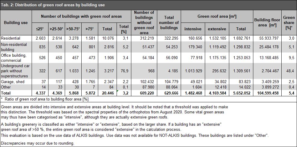 Enlarge photo: Tab. 2: Distribution of the green roof areas by building use, 2020 