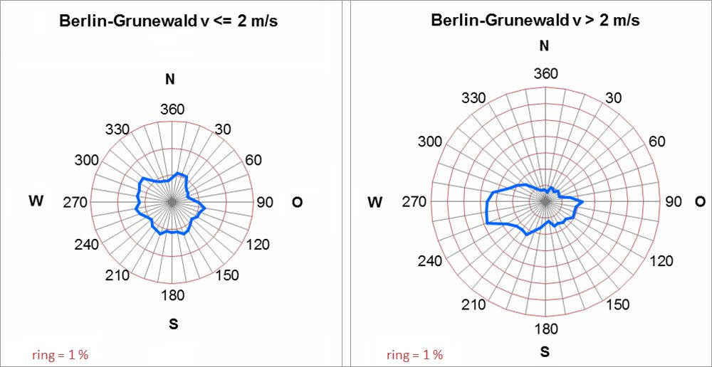 Fig. 4.3: Frequencies of the wind directions in the annual mean in the period 2001 to 2010 at the Berlin-Grunewald measurement station by wind speed