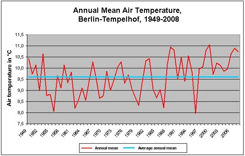 Fig. 4: Annual mean air temperatures at the Berlin Tempelhof station (1949-2008)