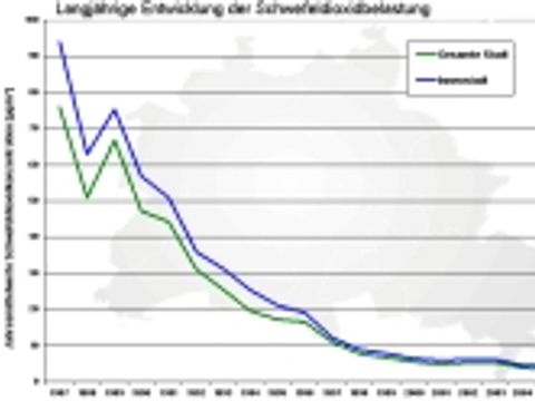Langfristige Entwicklung Schwefeldioxid