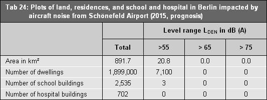Tab 24: Plots of land, residences, and school and hospital in Berlin impacted by aircraft noise from Schönefeld Airport (2015, prognosis)