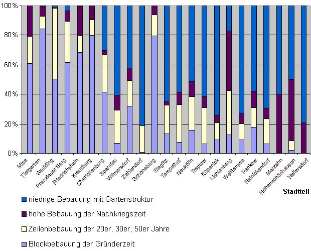 Abb. 3: Anteile der Strukturtypen mit überwiegender Wohnnutzung an ihrer Gesamtfläche Berliner Stadtteile (Bezirke vor der Gebietsreform 2001) in Prozent