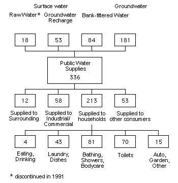 Fig. 6: Origin and Use of Water from Public Drinking Water Supplies in Berlin 1989/90 in million m3 per year