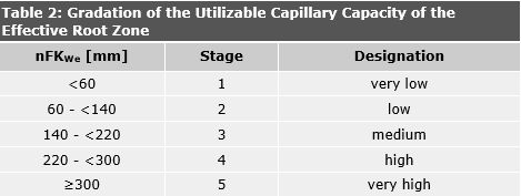 Table 2: Gradation of the Utilizable Capillary Capacity of the Effective Root Zone