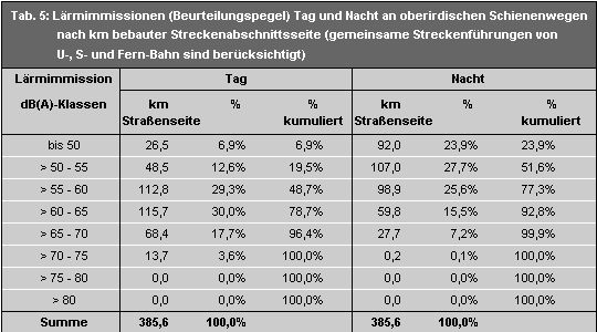 Tab. 5: Lärmimmissionen (Beurteilungspegel) Tag und Nacht an oberirdischen Schienenwegen nach km bebauter Streckenabschnittsseite