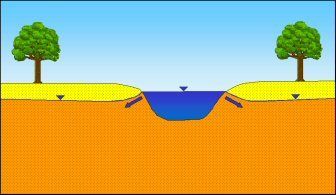 Fig. 4b: Bank-filtered water caused by flood water: bodies of water infiltrate into groundwater