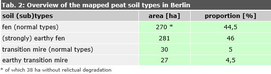 Tab. 2: Overview of the mapped peat soil types in Berlin