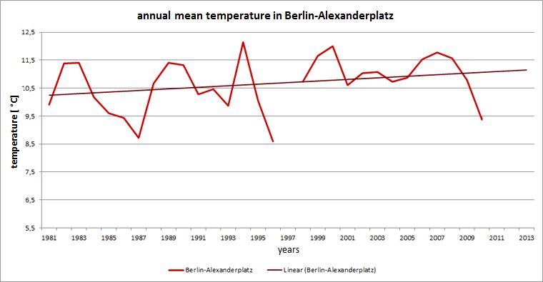 Fig. 2.1: History of the annual mean temperature at the Berlin-Alexanderplatz site in the long-term time interval 1981 to 2010 
