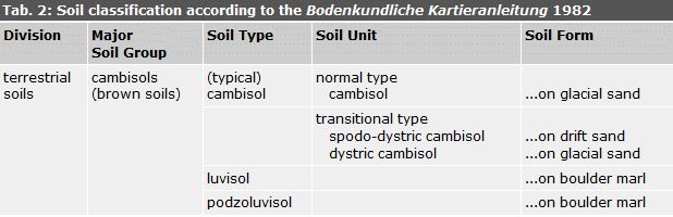 Soil Classification according to Bodenkundliche Kartieranleitung 1982