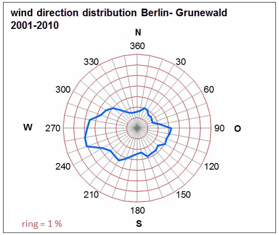 Fig. 4.2: Mean wind direction distribution in the period 2001 to 2010 at the Berlin-Grunewald measurement station (measurement height 27 m, about 7 m above trees 20 m high)