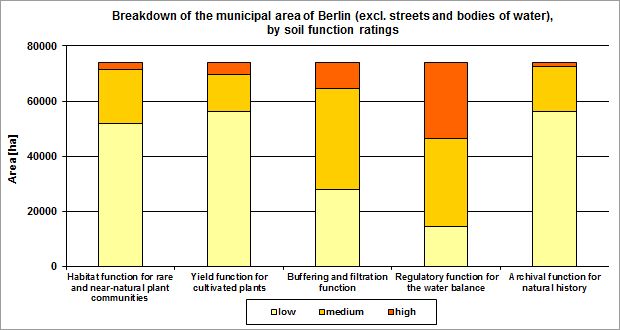 Fig. 2: Breakdown of the municipal area of Berlin (excl. streets and bodies of water) by evaluation of the different soil functions