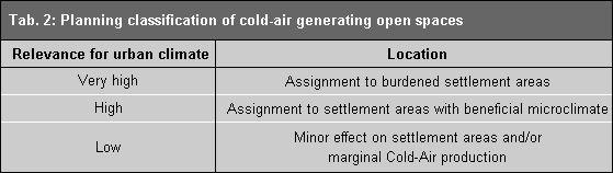 Tab. 2: Planning classification of cold air producing areas