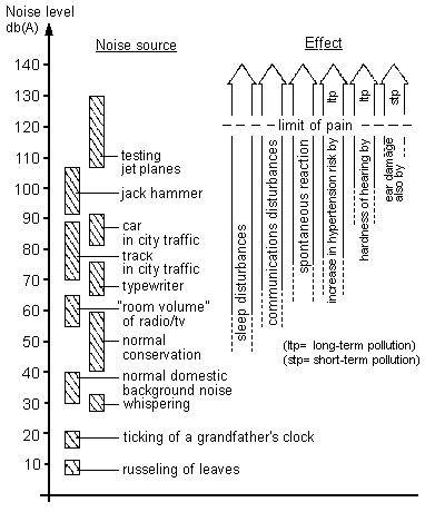 Fig. 2: Noises and the Accompanying Typical A-sound Levels, with Possible Effects