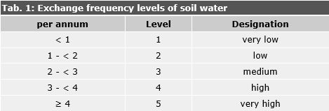 Tab. 1: Exchange frequency levels of soil water