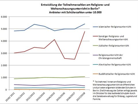 Bildvergrößerung: Graphik Zahl der Teilnehmenden am Religions- und Lebenskundeunterricht, kleineAnbieter 