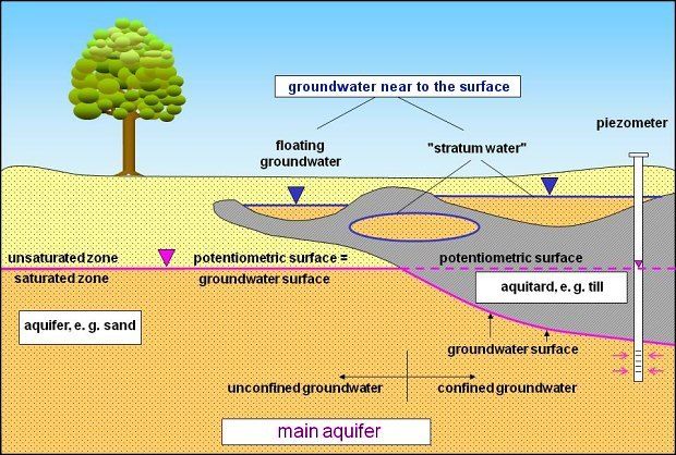 Fig. 3: Hydrogeological Terms 