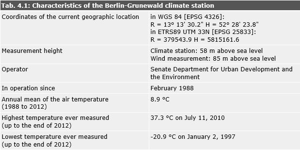 Tab. 4.1: Characteristics of the Berlin-Grunewald climate station