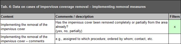 Tab. 4: Data on cases of impervious coverage removal – implementing removal measures