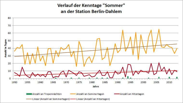 Abb. 3.6: Verlauf der Kenntage Sommertag, Hitzetag und Tropennacht an der Station Berlin-Dahlem im Zeitraum 1950 bis 2013 