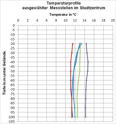 Abb. 7: Temperaturprofile von ausgewählten Messstellen im Stadtzentrum von Berlin (Bezirk Berlin Mitte)