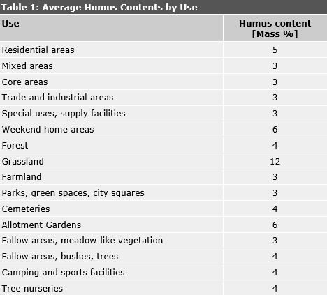 Table 1: Average Humus Contents by Use