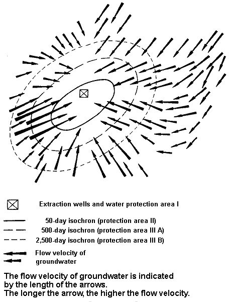 Fig. 3: Example for Definition of a Water Protection Area According to the Isochron Concept