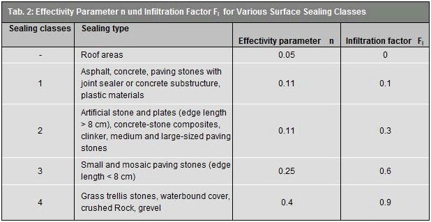 Tab. 2: Effectivity parameter n and Infiltration factor Fi for different surface-cover classes