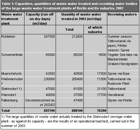 Table 1: Capacities, quantities of treated waste water and receiving water bodies of the large sewage plants of Berlin and its suburbs in 2003