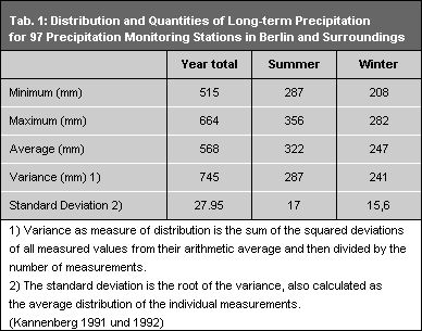 Tab. 1: Distribution and Quantities of Long-term Precipitation for 97 Precipitation Monitoring Stations in Berlin and Surroundings