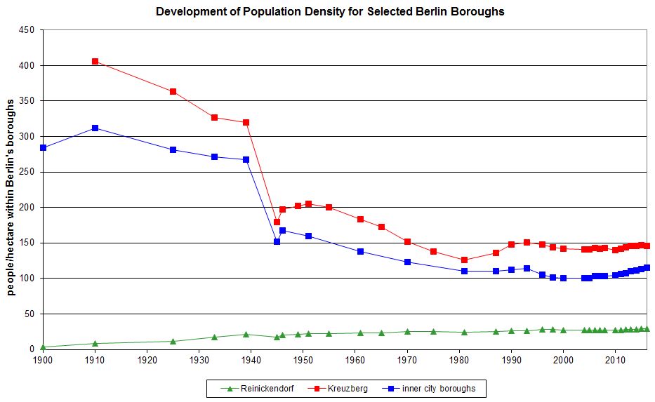 Fig. 2: Development of Population Density for Selected Berlin Boroughs (people/hectare within Berlin boroughs)