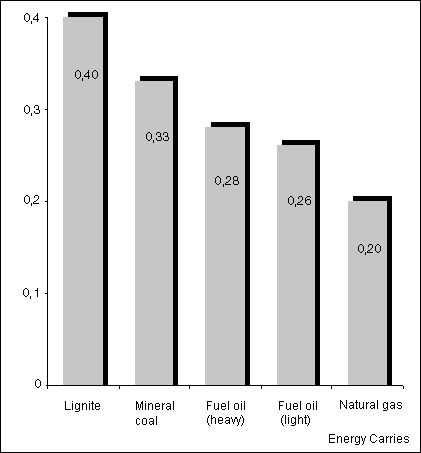 Fig. 5: CO2 emissions (kg) per kWh of primary energy released by fuel burning 