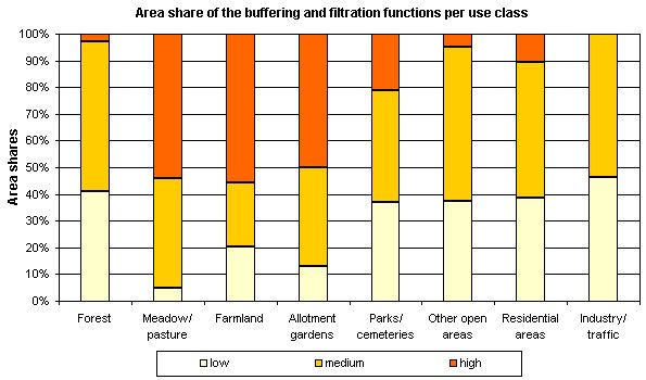 Fig. 2: Area share of the buffering and filtration functions per use class (incl. impervious sections without streets and waters, not all uses, are shown)