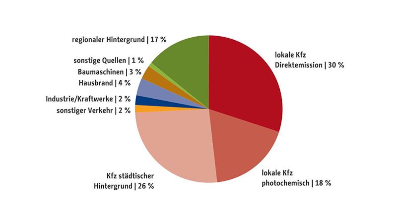 Bildvergrößerung: Mittlere berechnete Quellanteile an der Stickstoffdioxidbelastung an 27 Hauptverkehrsstraßen in Berlin im Jahr 2015 und Anteile der einzelnen Fahrzeugkategorien zum Kfz-Beitrag